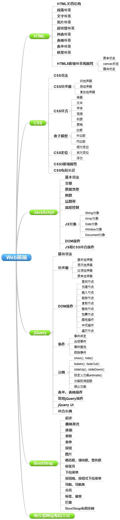 網站制作要學哪些知識？